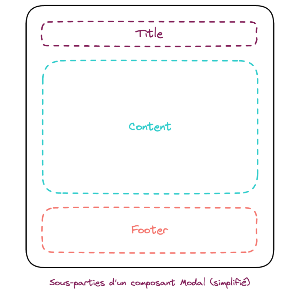 Sous-parties simplifiées d'un composant modal