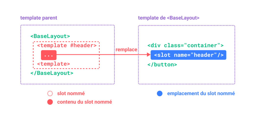 Diagramme de définition des slots nommés dans Vue.js