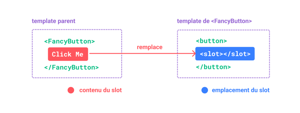 Diagramme de définition des slots dans Vue.js