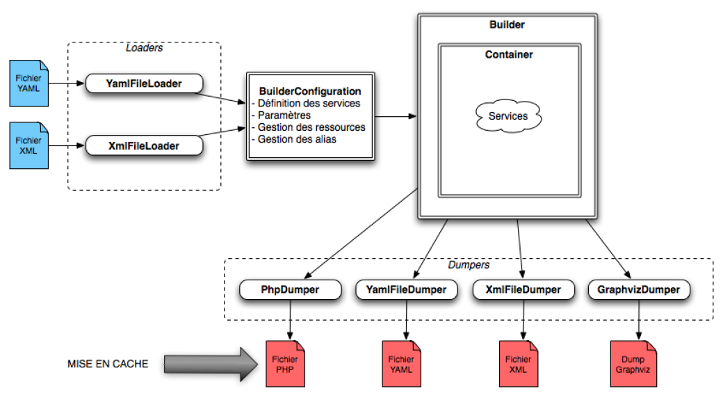 injection dependances Symfony 2 Linjection de dépendances" width="846" height="468 injection dependances Symfony 2 Linjection de dépendances" width="846" height="468