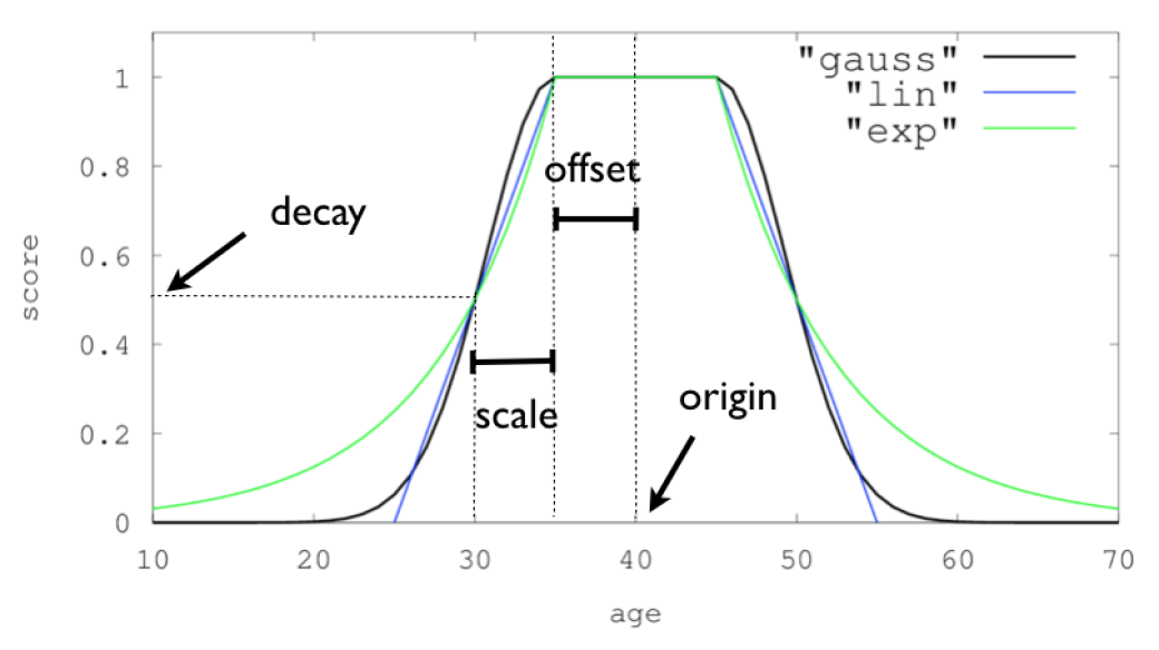 Decay functions Decay functions