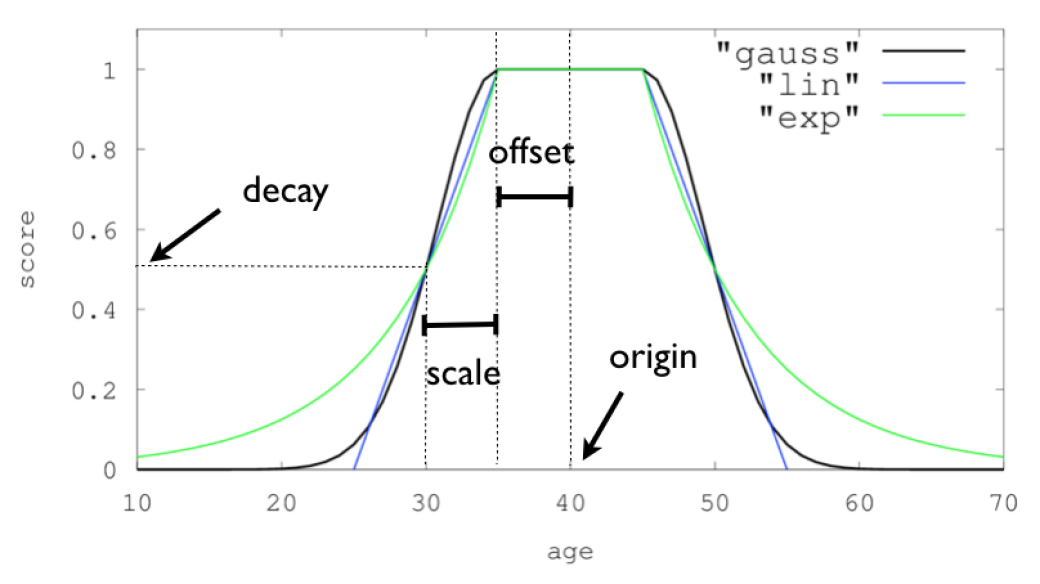 Decay functions