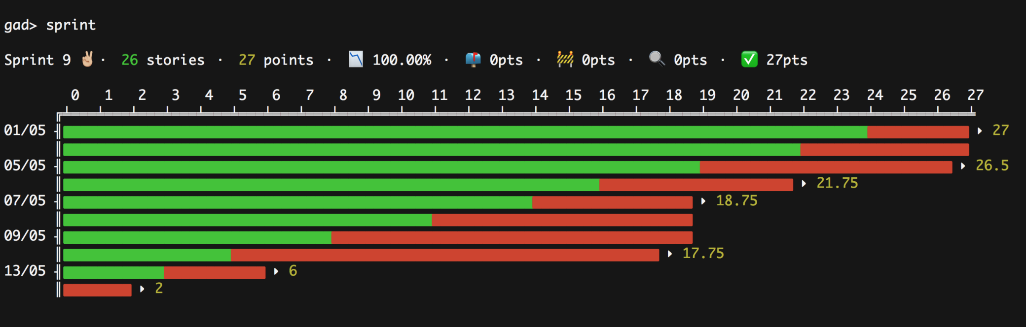 GAD : Github Agile Dashboard