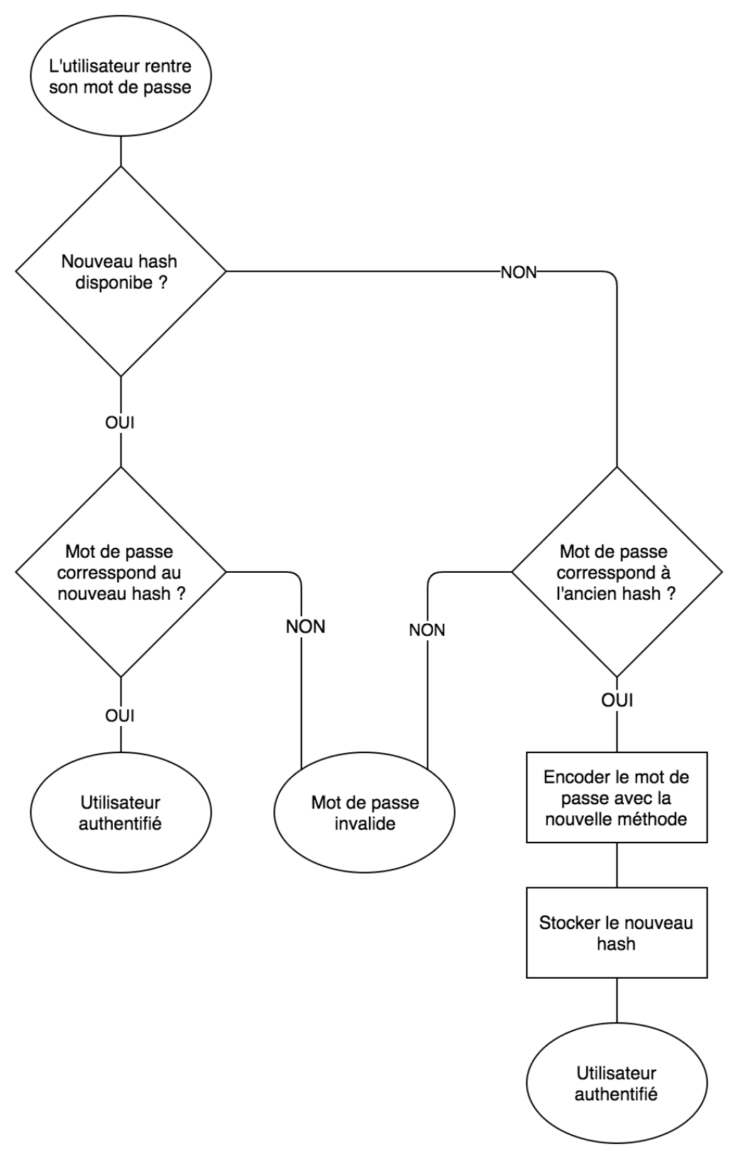 Logique de migration