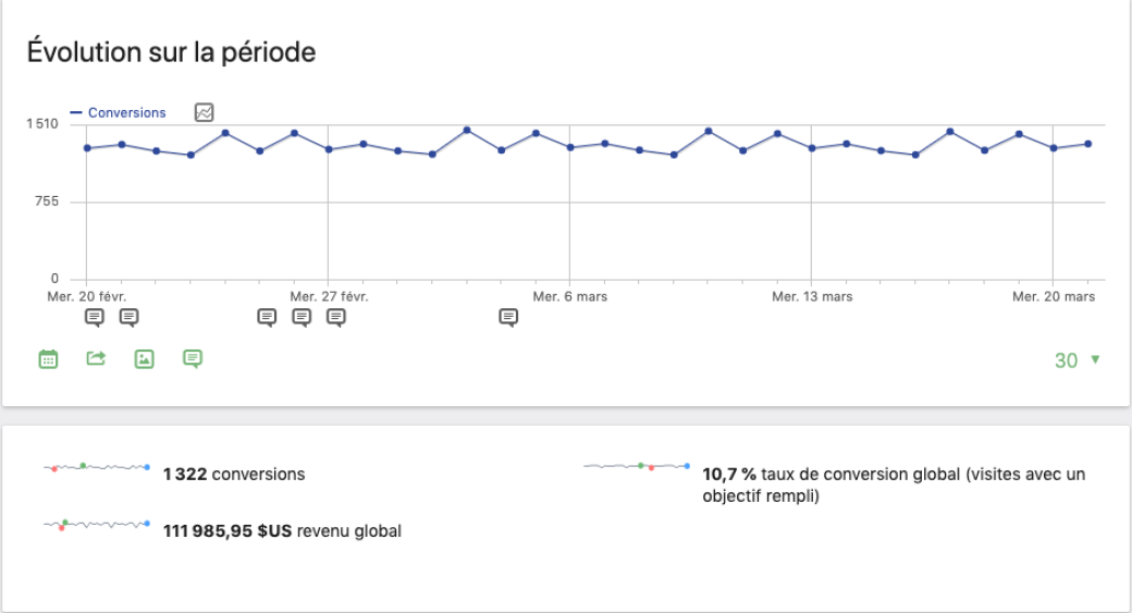 Evolution de traffic