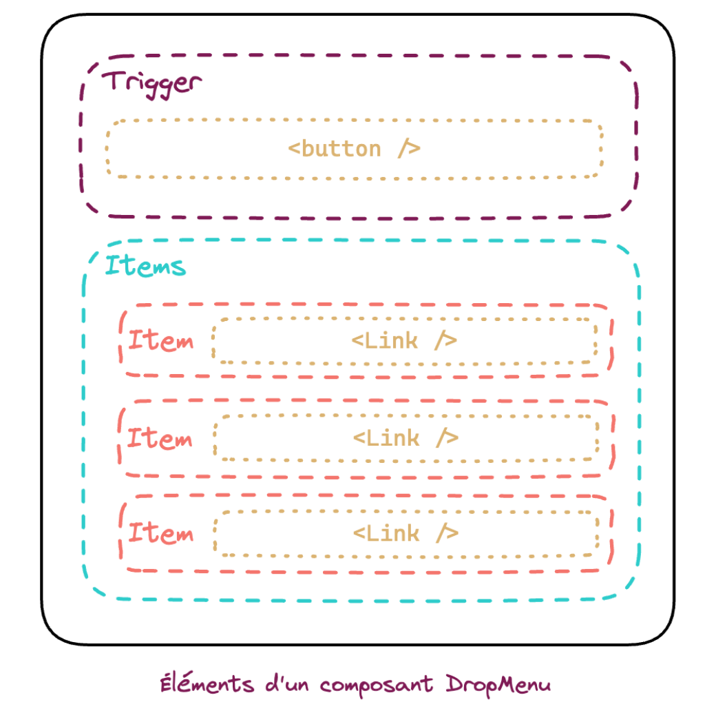 Représentation d'un composant DropMenu