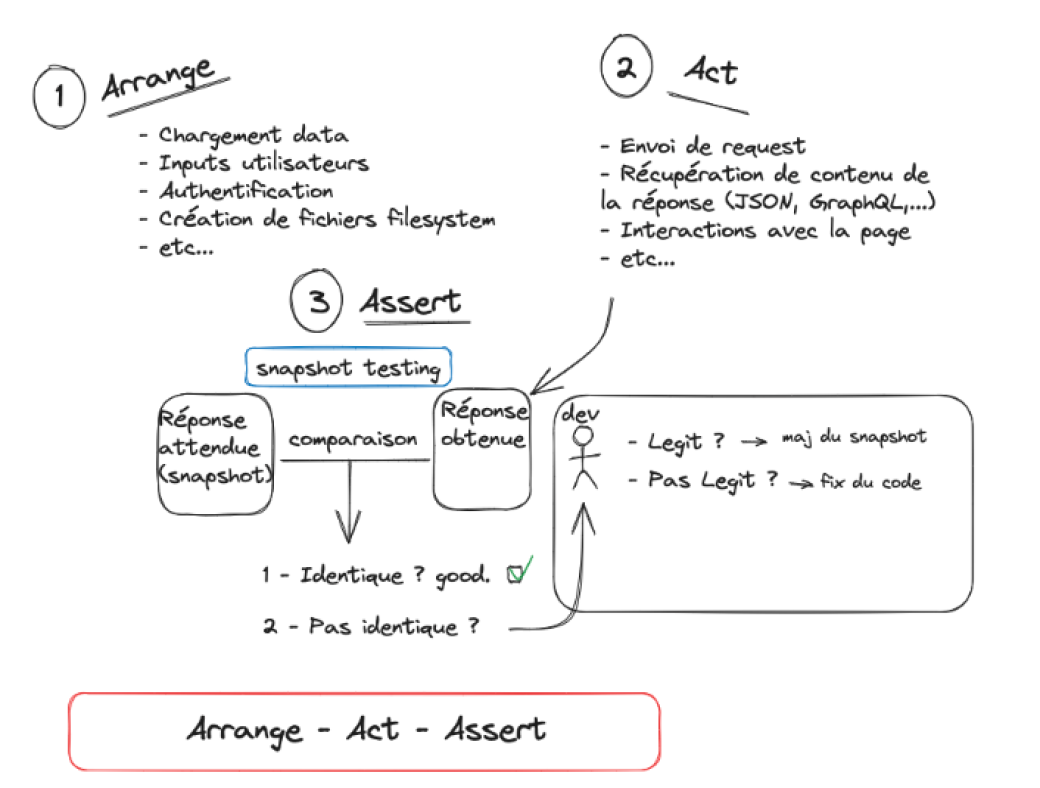 Principe de nos tests fonctionnels avec snapshot testing