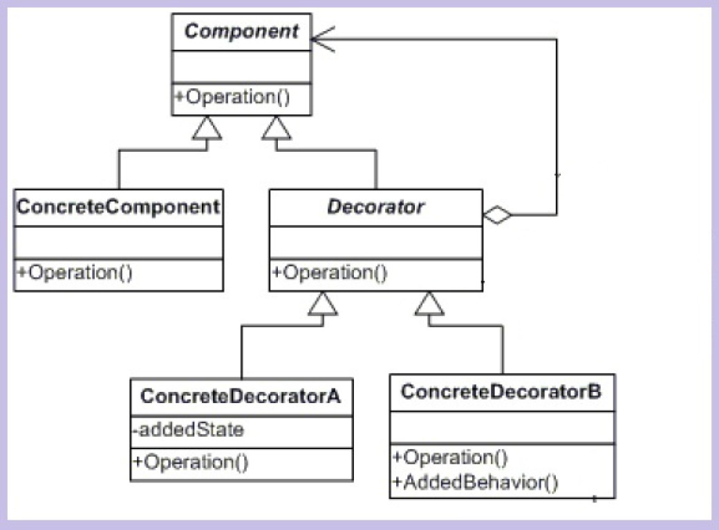 Le Design Pattern 'Decorator'